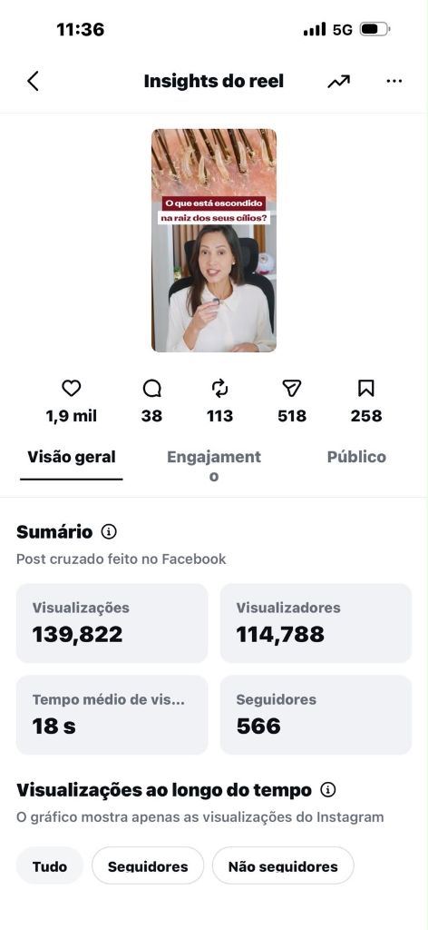 Insights do reel no Instagram: 139.822 visualizações, 114.788 visualizadores, 18s de tempo médio de visualização, 566 seguidores, 1,9 mil curtidas, 38 comentários, 113 compartilhamentos, 518 envios e 258 salvamentos